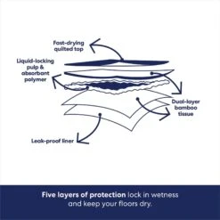 Frisco Extra Large Eco-Conscious Dog Training & Potty Pads -Dog Supplies 309793 PT5. AC SS1800 V1674665683